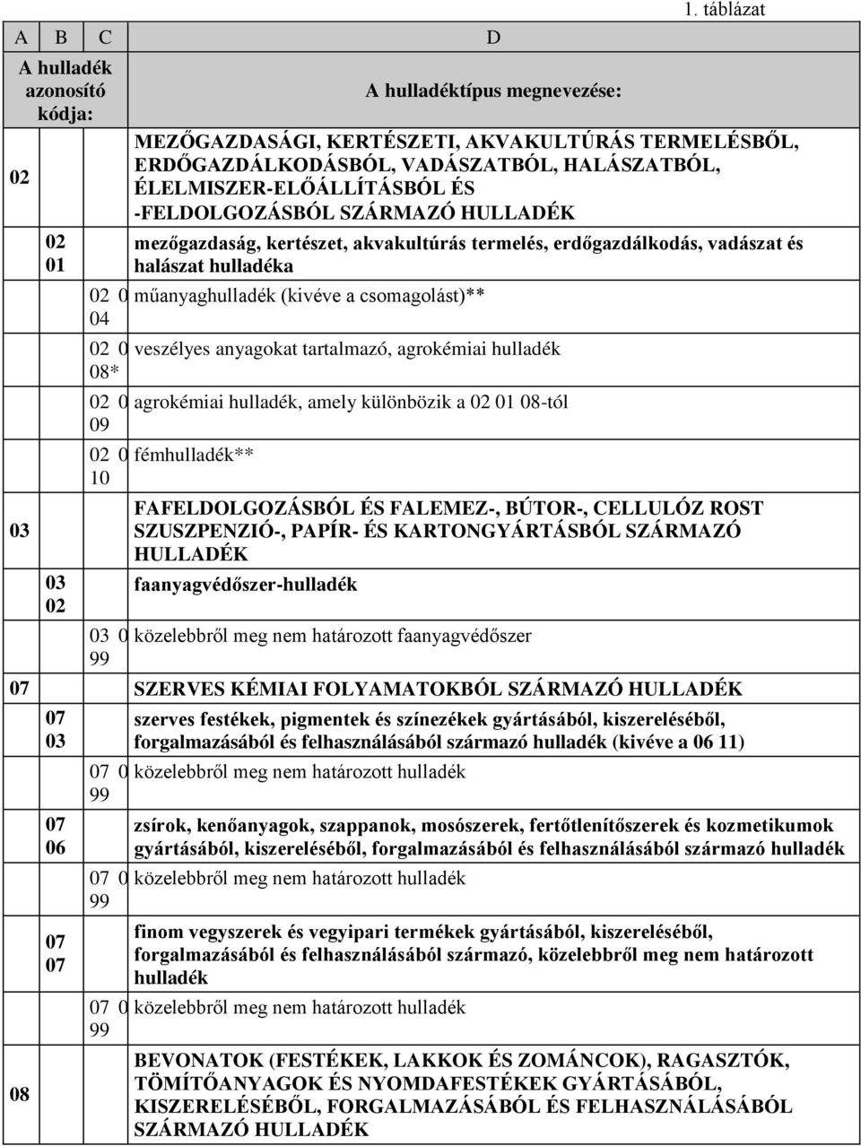 akvakultúrás termelés, erdőgazdálkodás, vadászat és halászat hulladéka 02 műanyaghulladék (kivéve a csomagolást)** 04 02 veszélyes anyagokat tartalmazó, agrokémiai hulladék 08* 02 agrokémiai