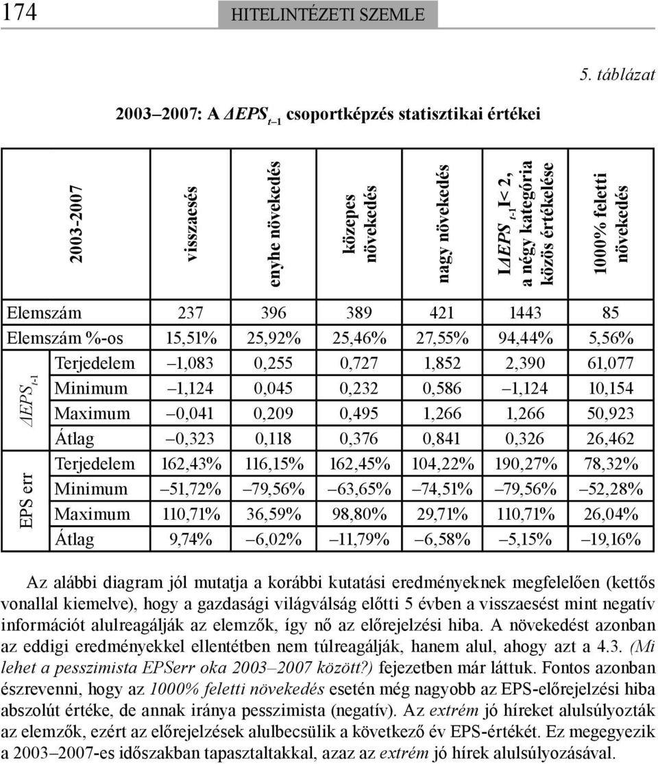 növekedés Elemszám 237 396 389 421 1443 85 Elemszám %-os 15,51% 25,92% 25,46% 27,55% 94,44% 5,56% Terjedelem 1,083 0,255 0,727 1,852 2,390 61,077 Minimum 1,124 0,045 0,232 0,586 1,124 10,154 Maximum