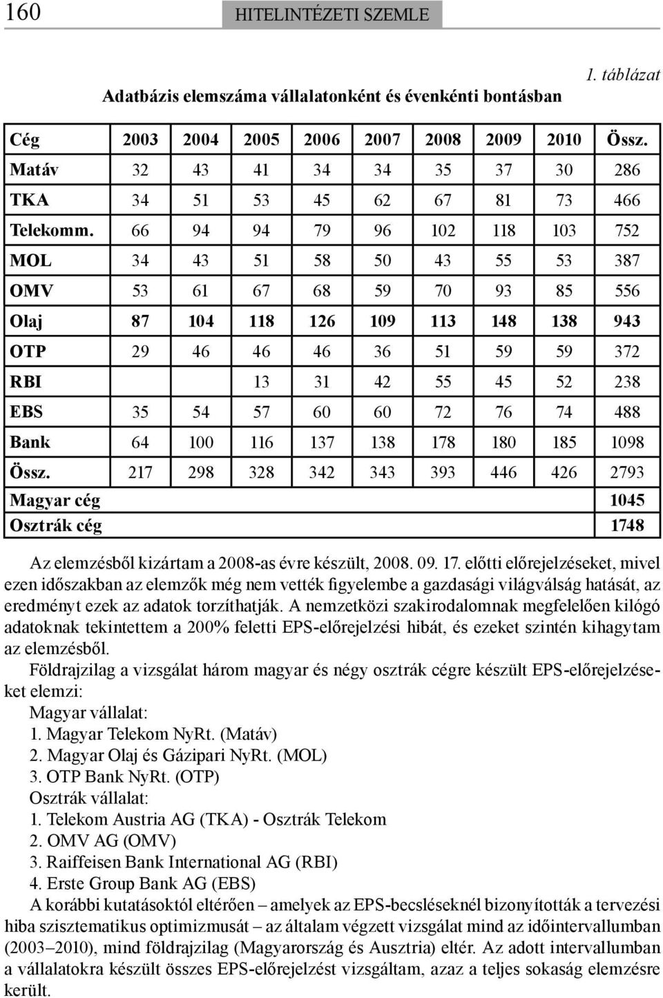 66 94 94 79 96 102 118 103 752 MOL 34 43 51 58 50 43 55 53 387 OMV 53 61 67 68 59 70 93 85 556 Olaj 87 104 118 126 109 113 148 138 943 OTP 29 46 46 46 36 51 59 59 372 RBI 13 31 42 55 45 52 238 EBS 35