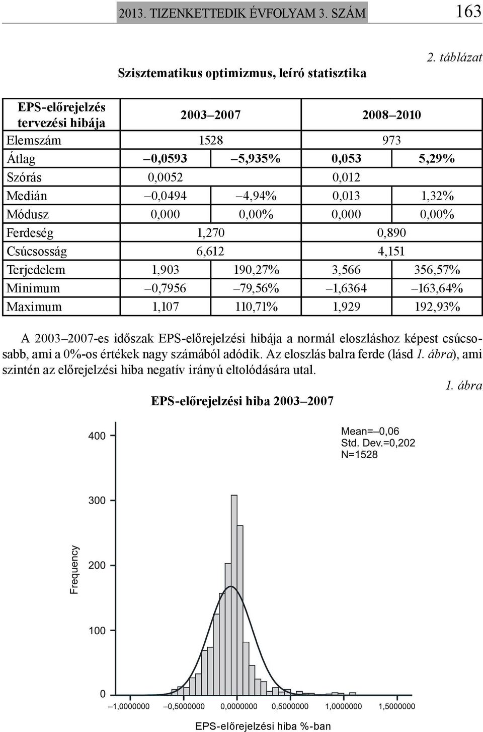 0,000 0,00% Ferdeség 1,270 0,890 Csúcsosság 6,612 4,151 Terjedelem 1,903 190,27% 3,566 356,57% Minimum 0,7956 79,56% 1,6364 163,64% Maximum 1,107 110,71% 1,929 192,93% A 2003 2007-es