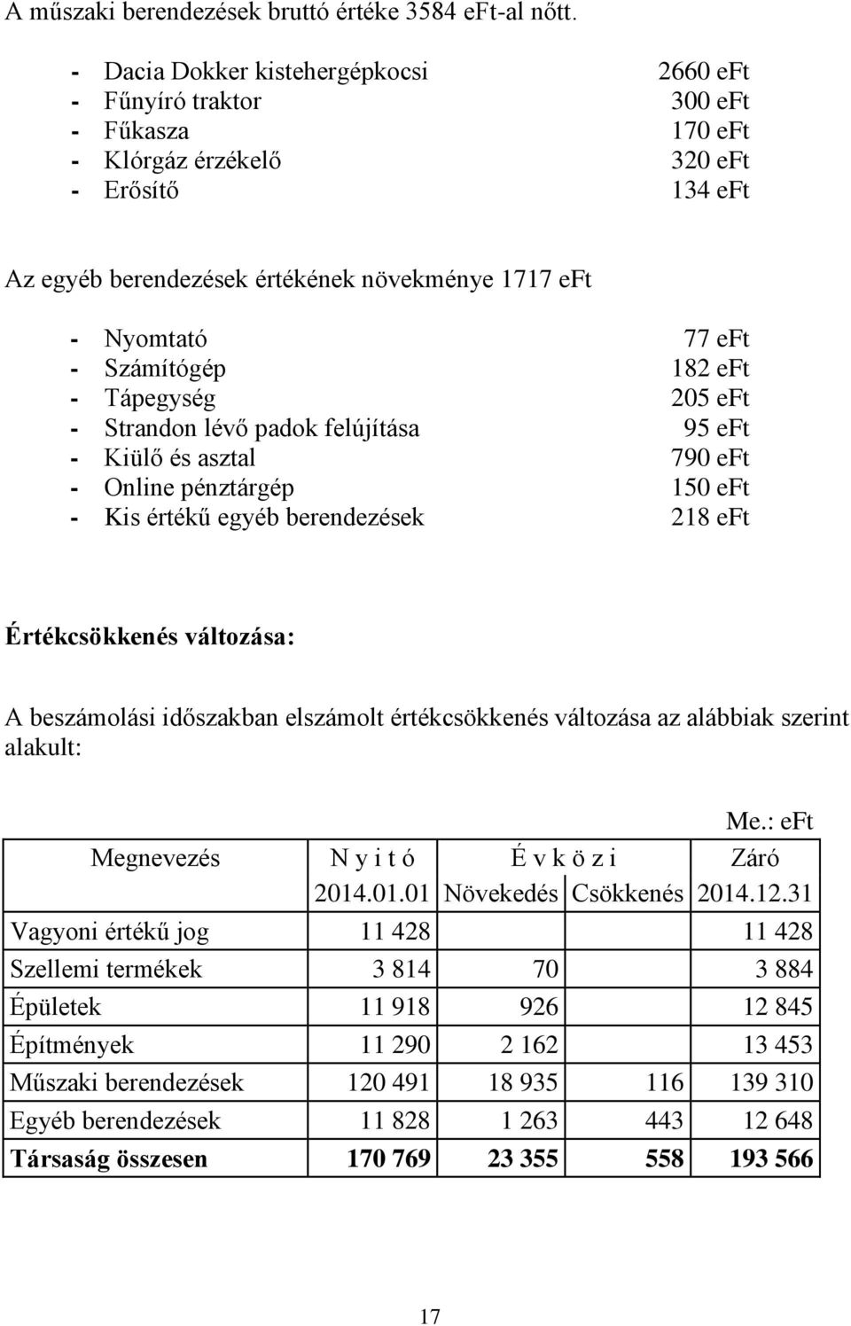 - Számítógép 182 eft - Tápegység 205 eft - Strandon lévő padok felújítása 95 eft - Kiülő és asztal 790 eft - Online pénztárgép 150 eft - Kis értékű egyéb berendezések 218 eft Értékcsökkenés