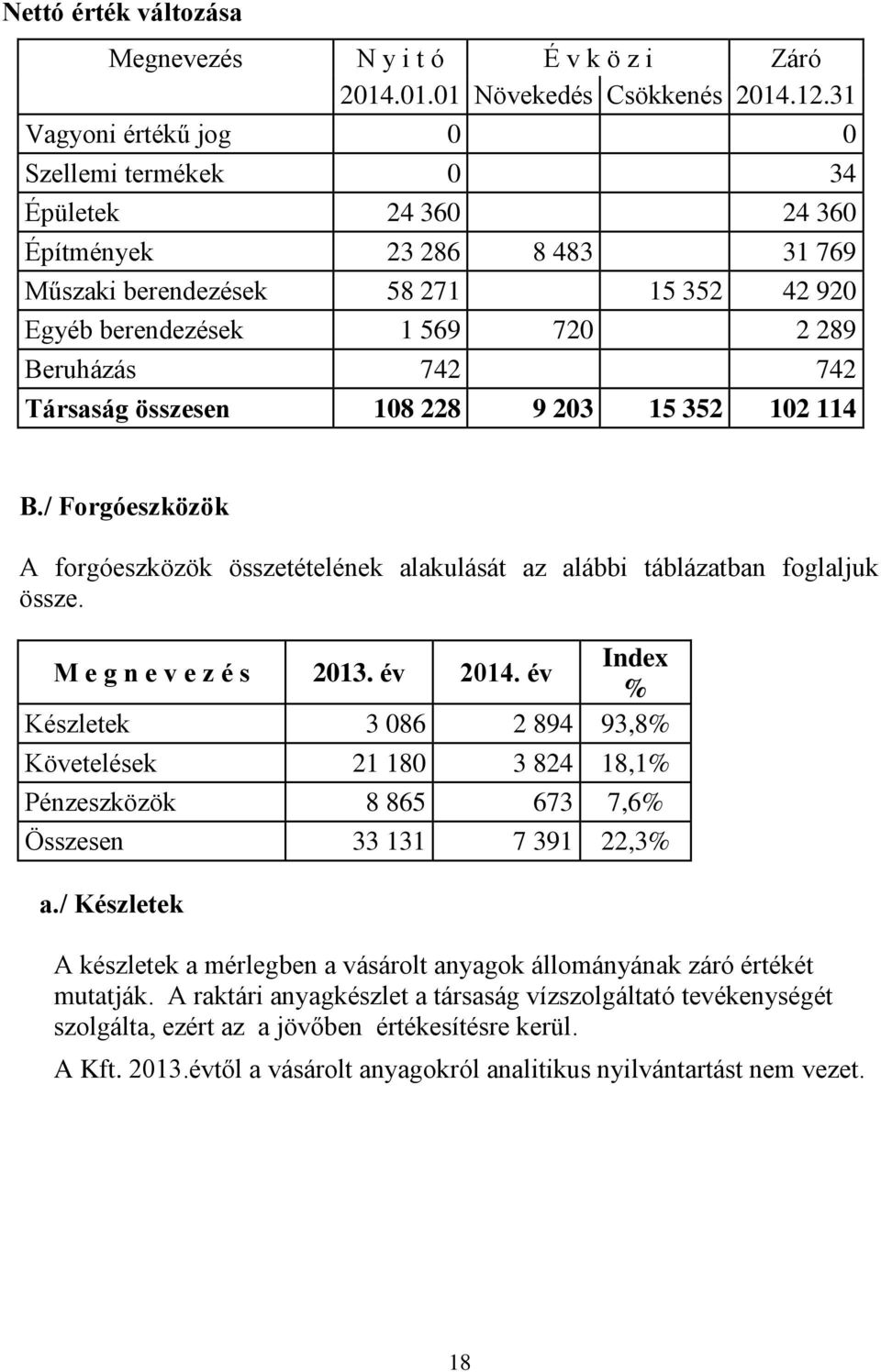 Társaság összesen 108 228 9 203 15 352 102 114 B./ Forgóeszközök A forgóeszközök összetételének alakulását az alábbi táblázatban foglaljuk össze. M e g n e v e z é s 2013. év 2014.