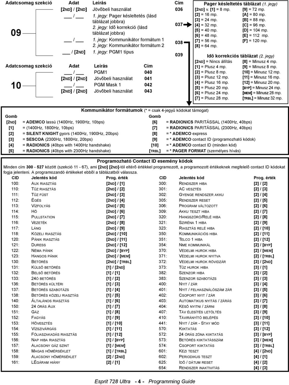 jegy: PGM1 típus 039 / PGM1 040 10 [2ND] / [2ND] Jövõbeli használat 041 / PGM Mask 1 042 [2ND] / [2ND] Jövõbeli használat 043 Pager késleltetés táblázat (1. jegy) [2ND] v. [1] = 8 mp. [9] = 72 mp.