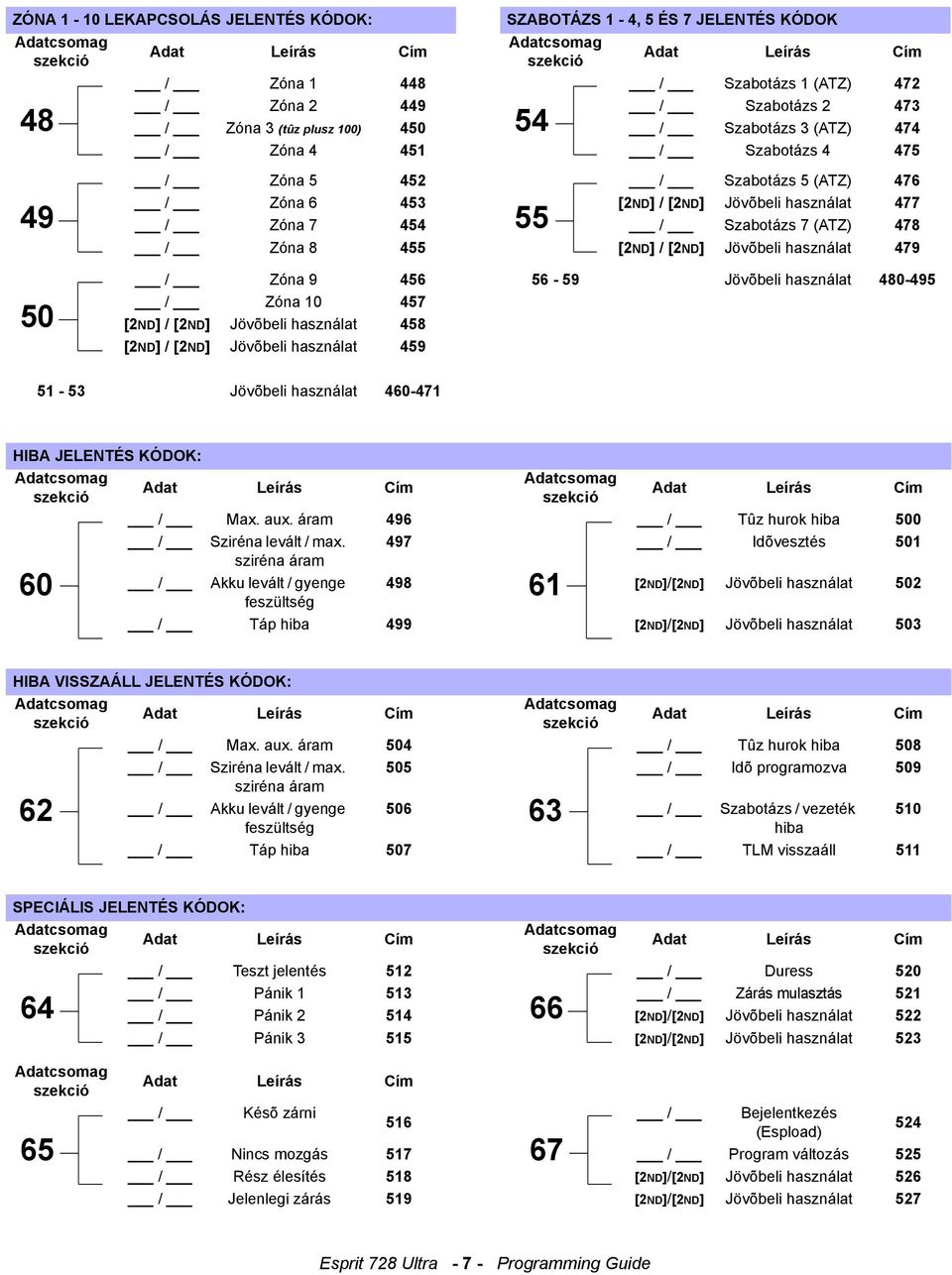 használat 479 49 55 50 / Zóna 9 456 56-59 Jövõbeli használat 480-495 / Zóna 10 457 [2ND] / [2ND] Jövõbeli használat 458 [2ND] / [2ND] Jövõbeli használat 459 51-53 Jövõbeli használat 460-471 HIBA