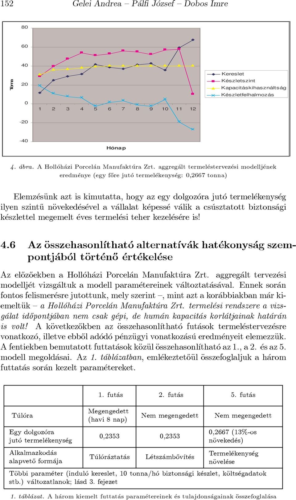 aggreg alt termel estervez esi modellj enek eredm enye (egy f}ore jut o termel ekenys eg: 0,2667 tonna) Elemz esäunk azt is kimutatta, hogy az egy dolgoz ora jut o termel ekenys eg ilyen szint}u