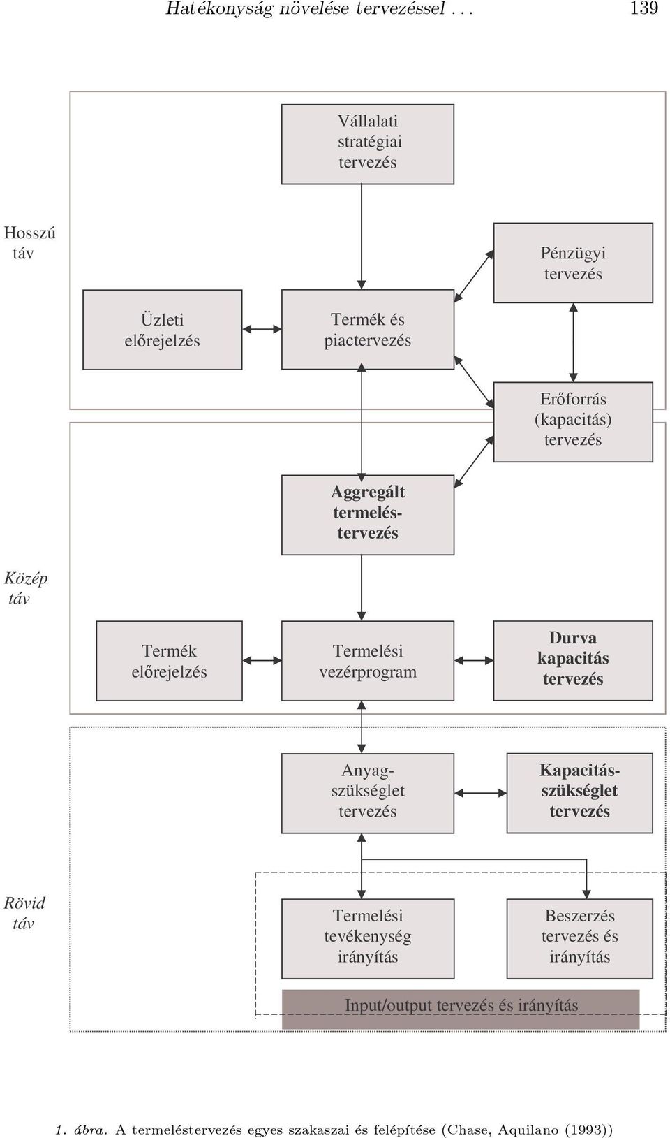 tervezés Aggregált termeléstervezés Közép táv Termék elrejelzés Termelési vezérprogram Durva kapacitás tervezés Anyagszükséglet