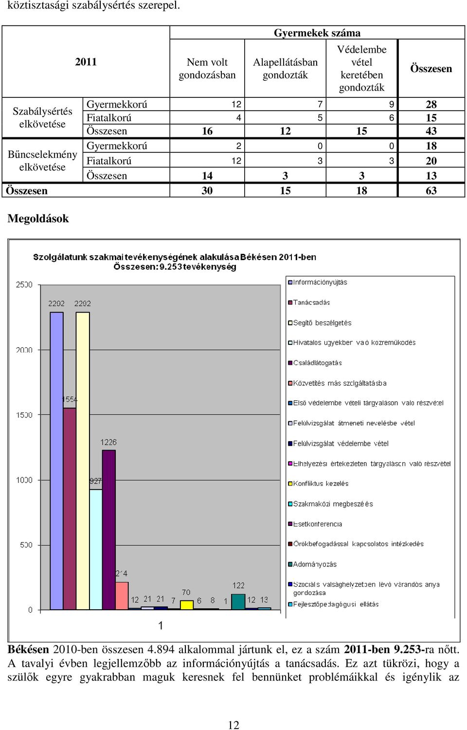 Összesen Gyermekkorú 12 7 9 28 Fiatalkorú 4 5 6 15 Összesen 16 12 15 43 Gyermekkorú 2 0 0 18 Fiatalkorú 12 3 3 20 Összesen 14 3 3 13 Összesen 30 15 18 63