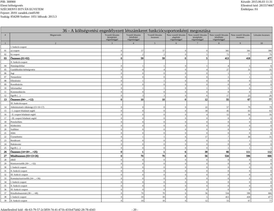 funkció-csoport Létszám összesen 01 a) csoport 0 57 57 0 0 341 341 398 02 b) csoport 0 2 2 0 5 72 77 79 03 Összesen (01+02) 0 59 59 0 5 413 418 477 II.