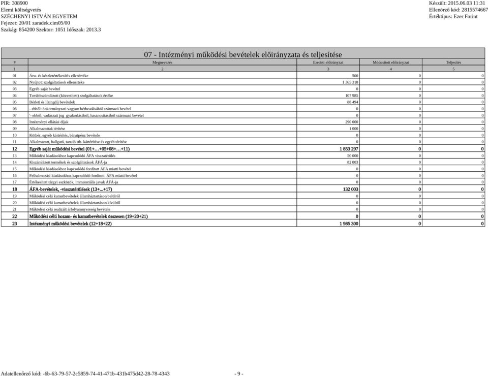 vadászati jog gyakorlásából, hasznosításából származó bevétel 0 0 0 08 Intézményi ellátási díjak 290 000 0 0 09 Alkalmazottak térítése 1 000 0 0 10 Kötbér, egyéb kártérítés, bánatpénz bevétele 0 0 0