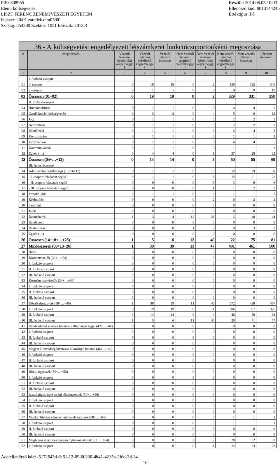 funkció-csoport Létszám összesen 01 a) csoport 0 18 18 0 2 320 322 340 02 b) csoport 0 1 1 0 0 9 9 10 03 Összesen (01+02) 0 19 19 0 2 329 331 350 II.