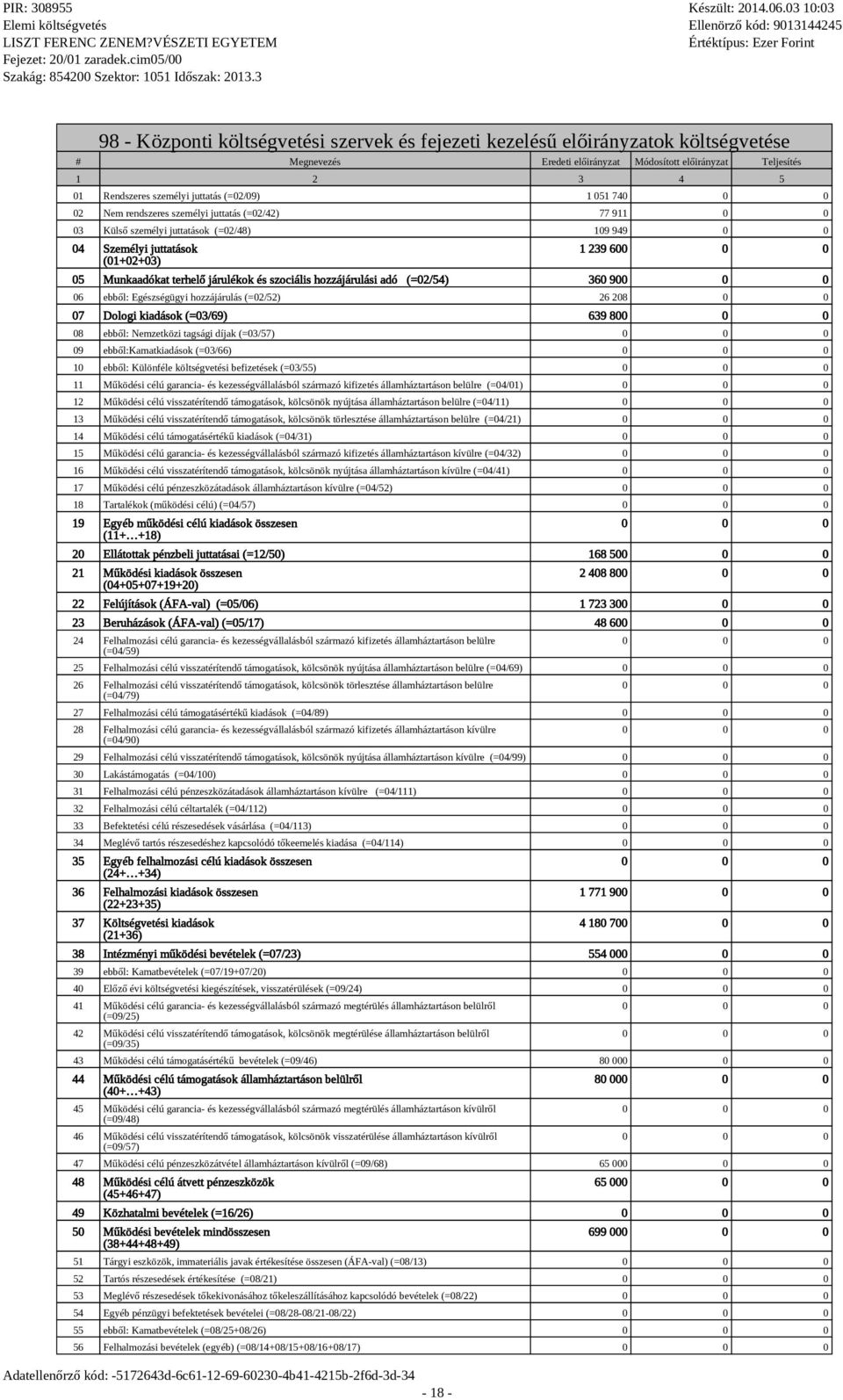 (=02/52) 26 208 0 0 07 Doogi kiadások (=03/69) 639 80 08 ebbő: Nemzetközi tagsági díjak (=03/57) 09 ebbő:kamatkiadások (=03/66) 10 ebbő: Küönfée kötségvetési befizetések (=03/55) 11 Működési céú