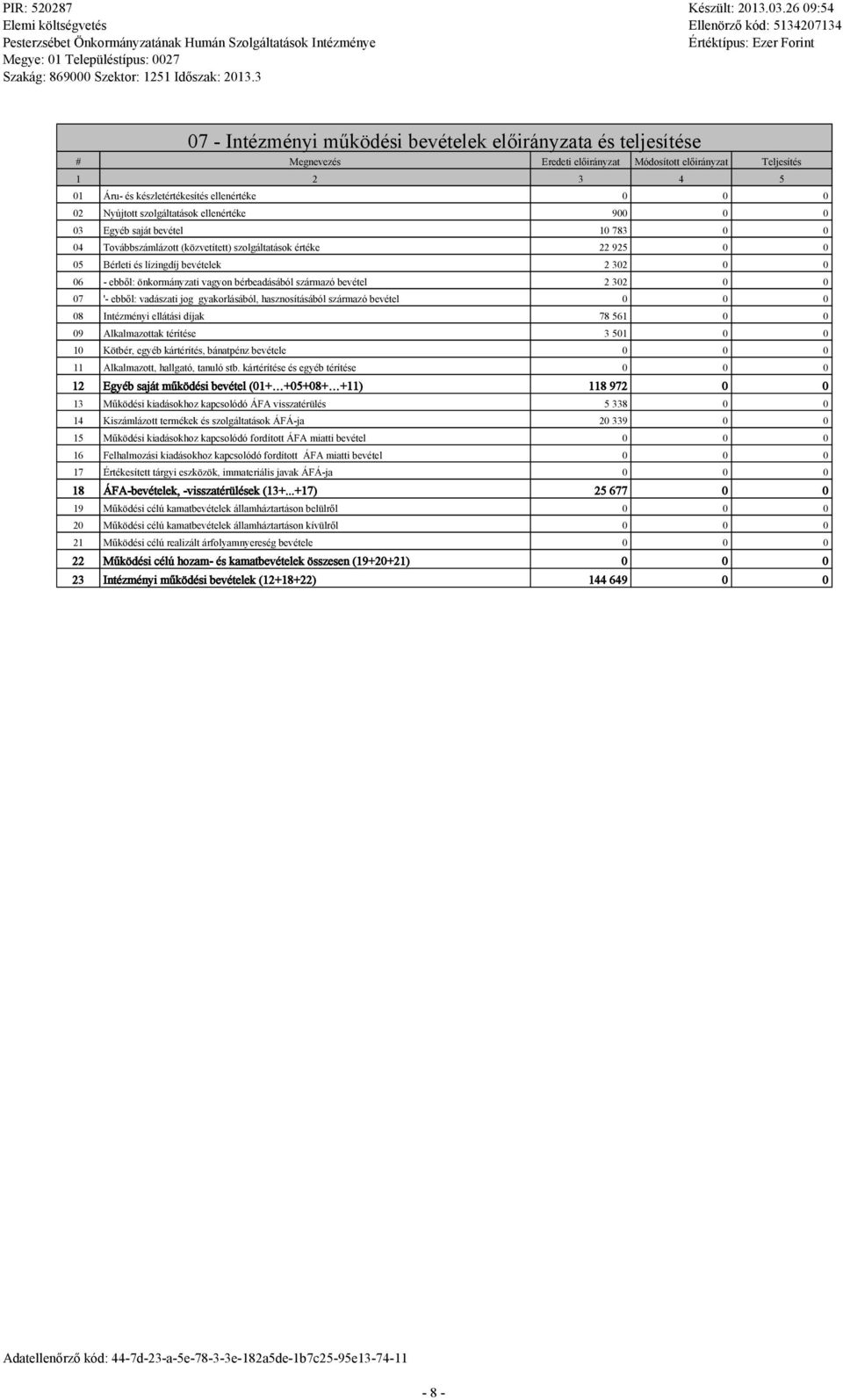 hasznosításábó származó bevéte 08 Intézményi eátási díjak 78 561 0 0 09 Akamazottak térítése 3 501 0 0 10 Kötbér, egyéb kártérítés, bánatpénz bevétee 11 Akamazott, hagató, tanuó stb.