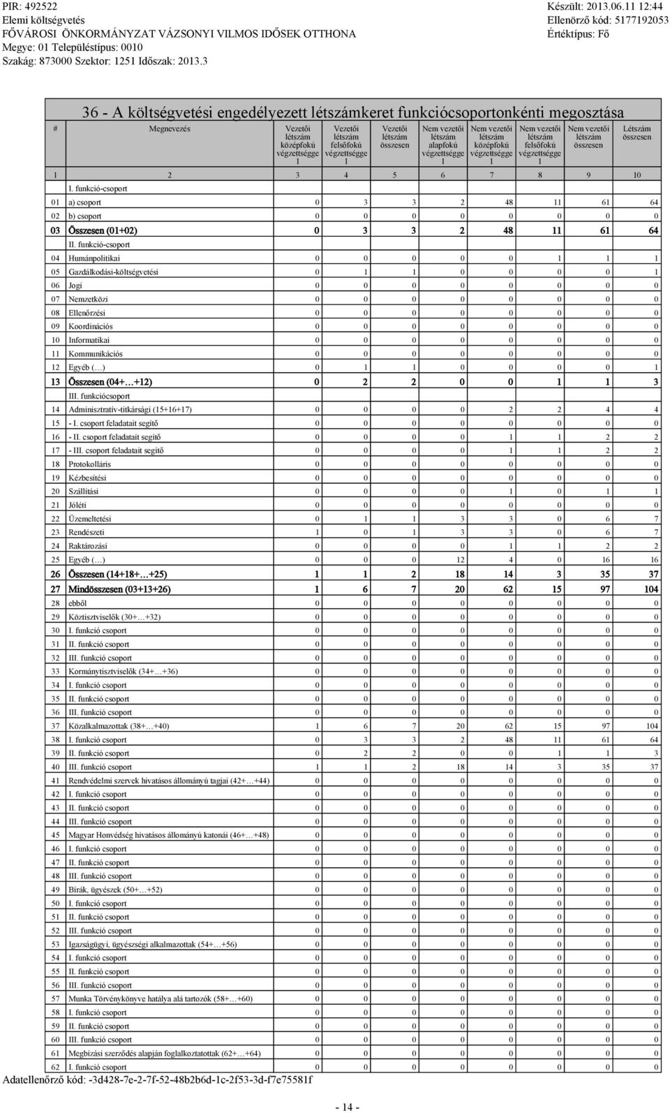 funkció-csoport Létszám összesen 01 a) csoport 0 3 3 2 48 11 61 64 02 b) csoport 03 Összesen (01+02) 0 3 3 2 48 11 61 64 II.