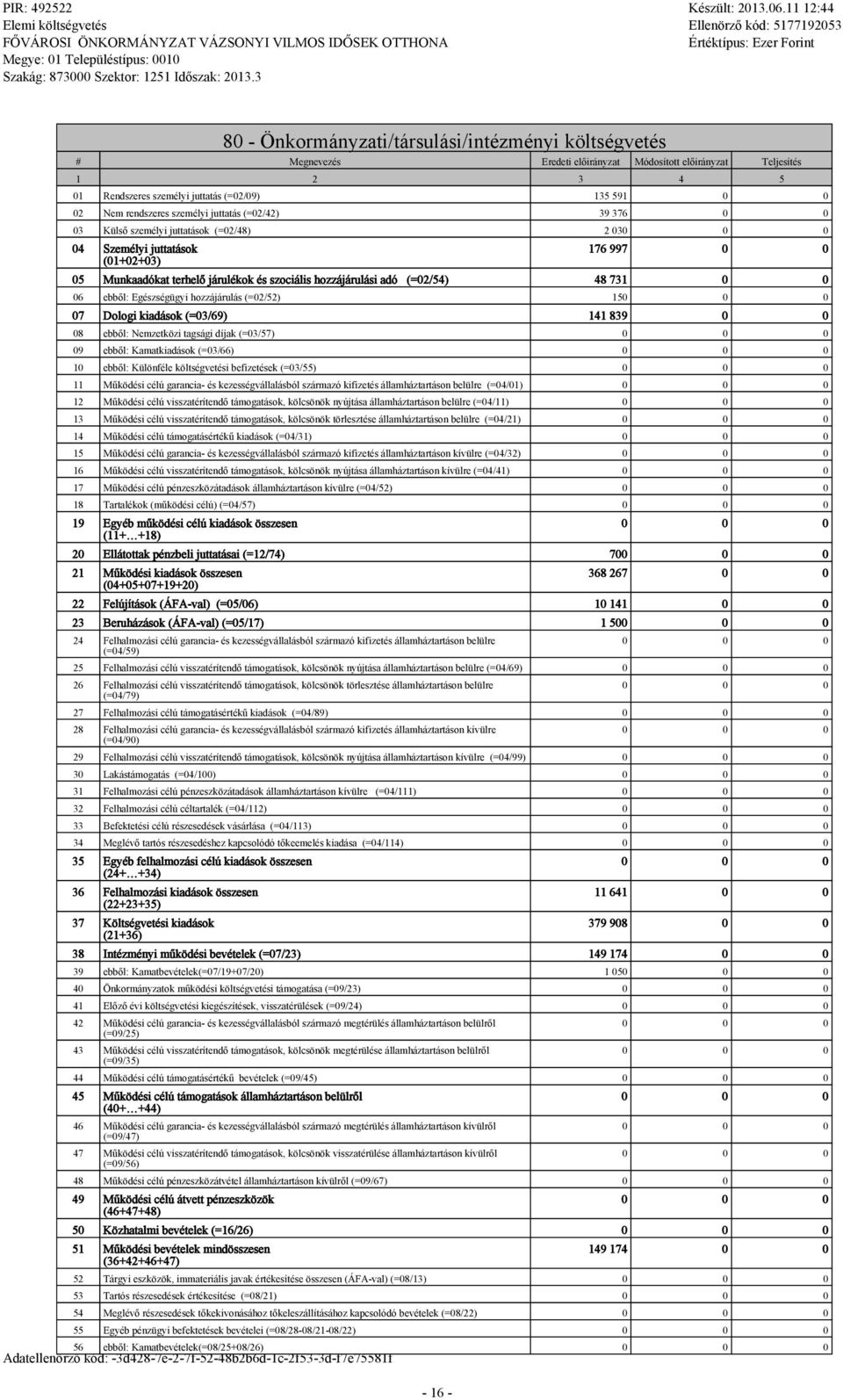 hozzájáruási adó (=02/54) 48 731 0 0 06 ebbő: Egészségügyi hozzájáruás (=02/52) 15 07 Doogi kiadások (=03/69) 141 839 0 0 08 ebbő: Nemzetközi tagsági díjak (=03/57) 09 ebbő: Kamatkiadások (=03/66) 10