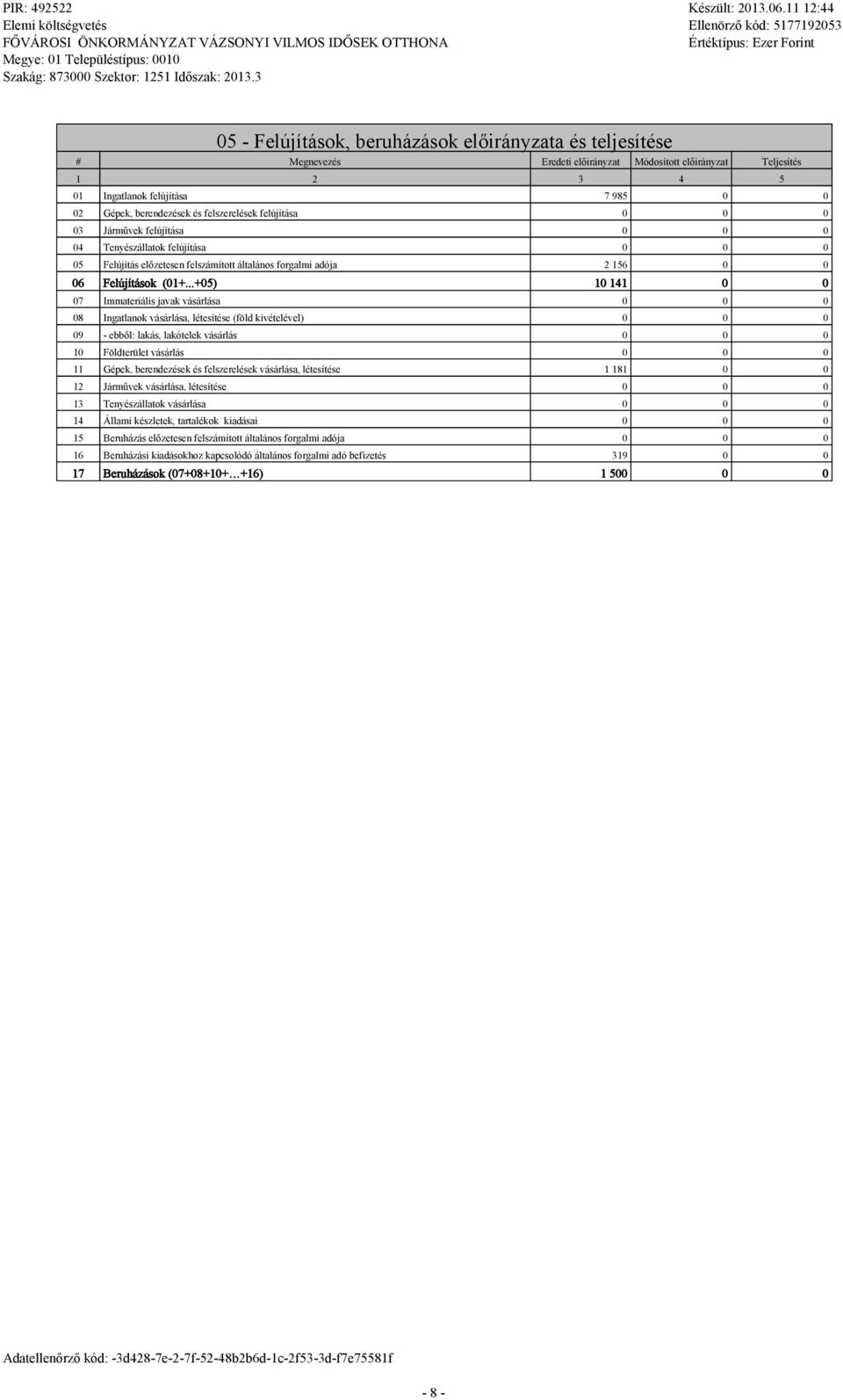 ..+05) 10 141 0 0 07 Immateriáis javak vásárása 08 Ingatanok vásárása, étesítése (föd kivéteéve) 09 - ebbő: akás, akóteek vásárás 10 Födterüet vásárás 11 Gépek, berendezések és feszereések vásárása,