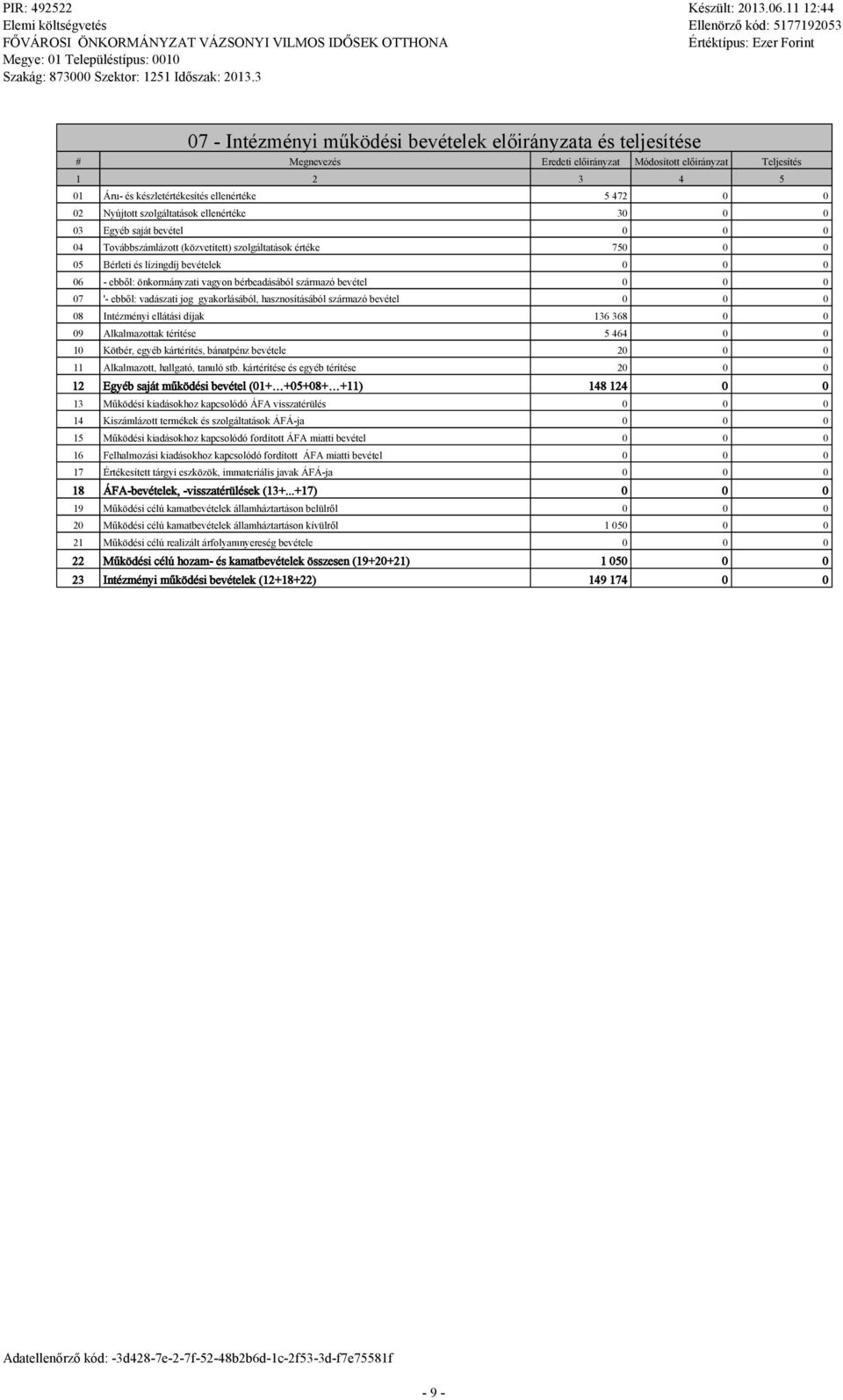 vadászati jog gyakorásábó, hasznosításábó származó bevéte 08 Intézményi eátási díjak 136 368 0 0 09 Akamazottak térítése 5 464 0 0 10 Kötbér, egyéb kártérítés, bánatpénz bevétee 2 11 Akamazott,