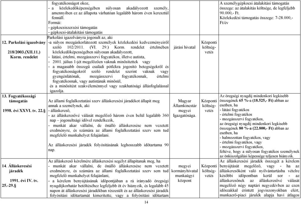 Formái: - gépkocsiszerzési támogatás - gépkocsi-átalakítási támogatás Parkolási igazolványra jogosult az, aki -a súlyos mozgáskorlátozott személyek közlekedési kedvezményeiről szóló 102/2011. (VI. 29.