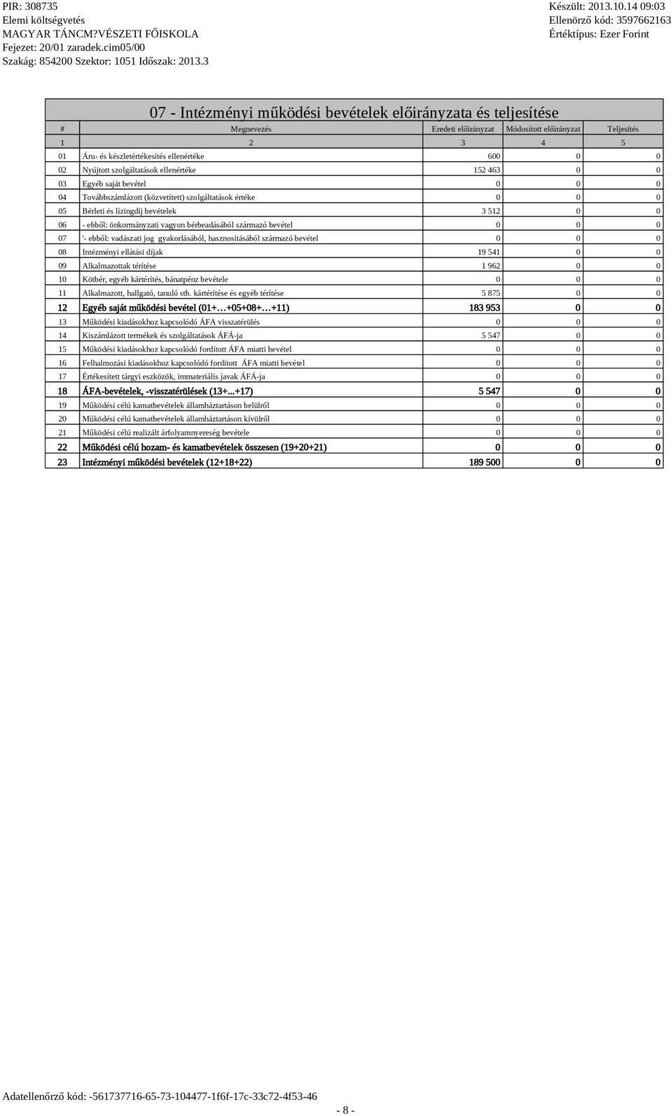 bevéte 08 Intézményi eátási díjak 19 541 0 0 09 Akamazottak térítése 1 962 0 0 10 Kötbér, egyéb kártérítés, bánatpénz bevétee 11 Akamazott, hagató, tanuó stb.