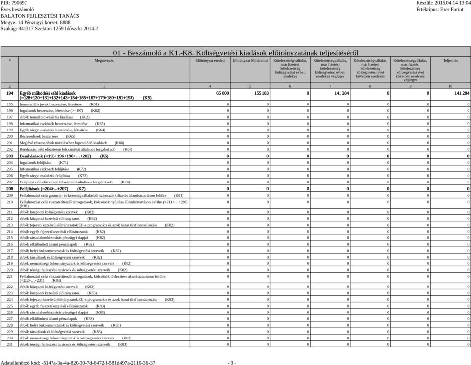 költségvetési évet végleges 2 3 4 5 6 7 8 9 10 194 Egyéb működési célú kiadások (=128+130+131+132+143+154+165+167+179+180+181+193) (K5) Teljesítés 65 000 155 183 0 141 284 0 0 141 284 195