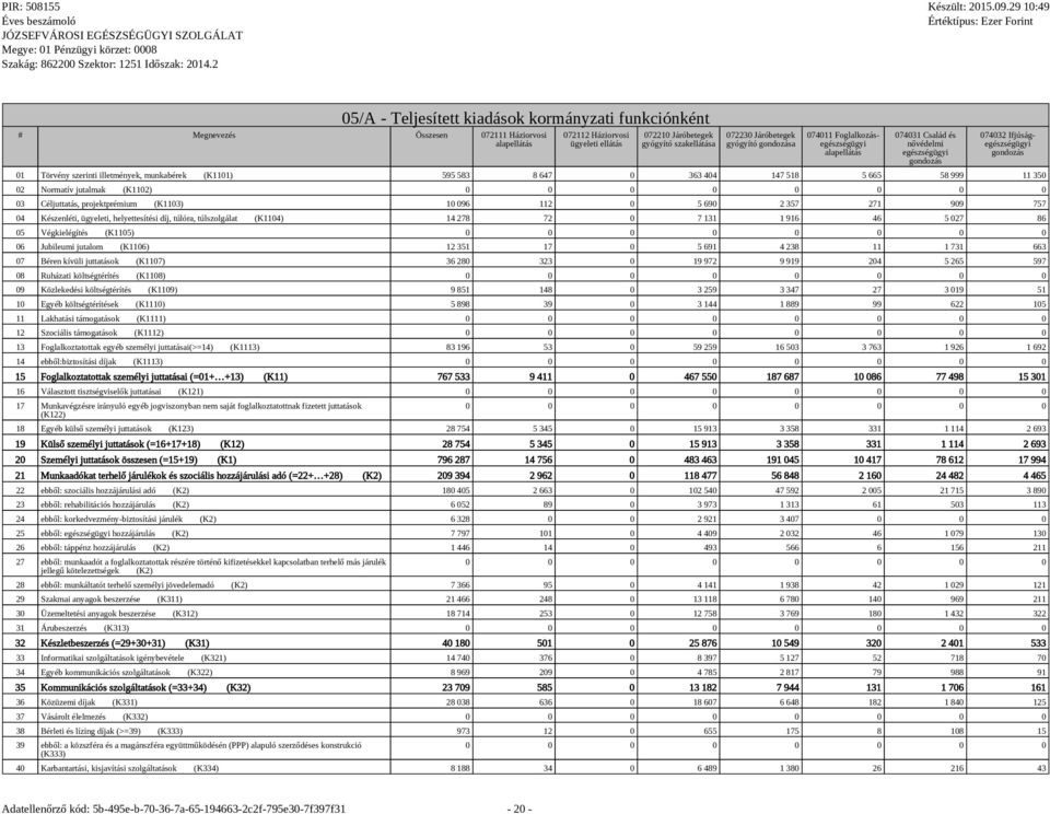 404 147 518 5 665 58 999 11 350 02 Normatív jutalmak (K1102) 0 03 Céljuttatás, projektprémium (K1103) 10 096 112 0 5 690 2 357 271 909 757 04 Készenléti, ügyeleti, helyettesítési díj, túlóra,