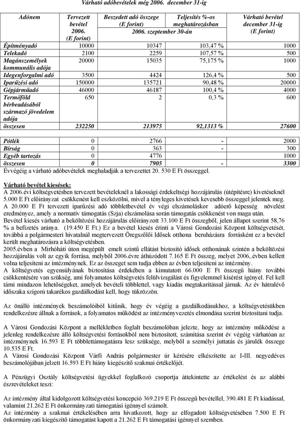 Idegenforgalmi adó 3500 4424 126,4 % 500 Iparűzési adó 150000 135721 90,48 % 20000 Gépjárműadó 46000 46187 100,4 % 4000 Termőföld bérbeadásából származó jövedelem adója 650 2 0,3 % 600 összesen