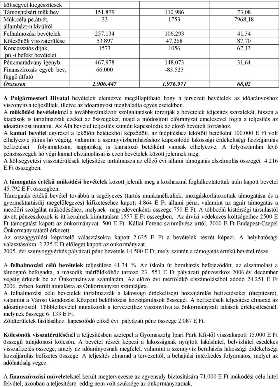 971 68,02 A Polgármesteri Hivatal bevételeit elemezve megállapítható hogy a tervezett bevételek az időarányoshoz viszonyítva teljesültek, illetve az időarányost meghaladta egyes esetekben.