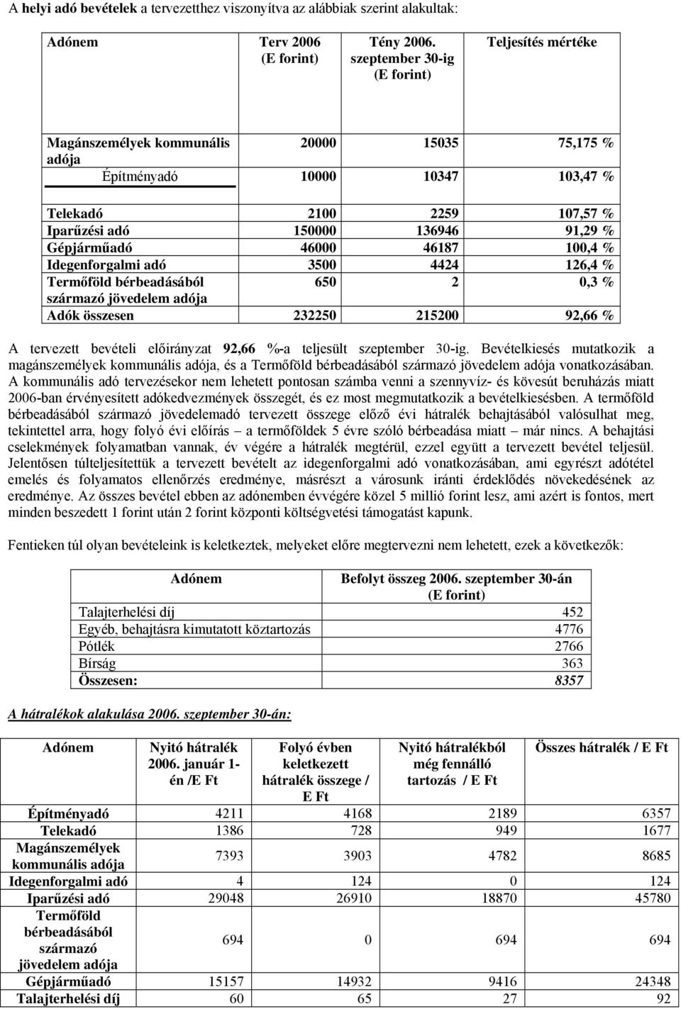 Gépjárműadó 46000 46187 100,4 % Idegenforgalmi adó 3500 4424 126,4 % Termőföld bérbeadásából 650 2 0,3 % származó jövedelem adója Adók összesen 232250 215200 92,66 % A tervezett bevételi előirányzat