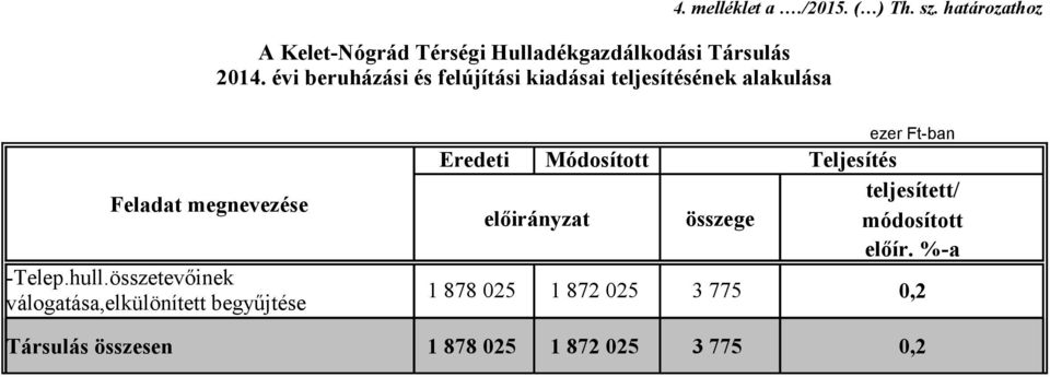 határozathoz Feladat megnevezése -Telep.hull.