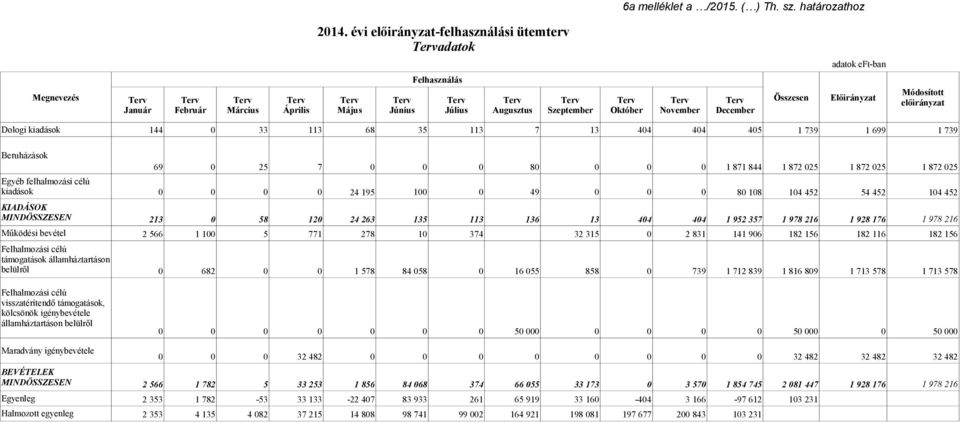 Szeptember Terv Október Terv November Terv December Összesen Előirányzat Módosított előirányzat Dologi kiadások 144 33 113 68 35 113 7 13 44 44 45 1 739 1 699 1 739 Beruházások 69 25 7 8 1 871 844 1