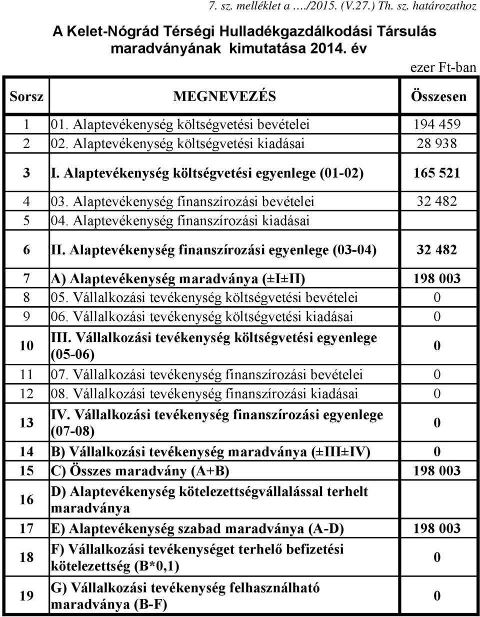 Alaptevékenység finanszírozási kiadásai 6 II. Alaptevékenység finanszírozási egyenlege (3-4) 194 459 28 938 165 521 32 482 32 482 7 A) Alaptevékenység maradványa (±I±II) 198 3 8 5.