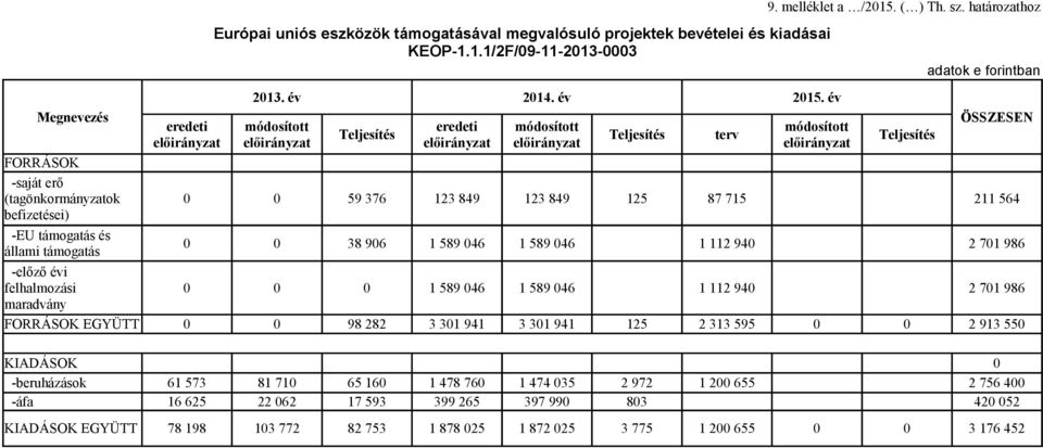 év módosított előirányzat eredeti módosított módosított Teljesítés Teljesítés terv Teljesítés előirányzat előirányzat előirányzat adatok e forintban ÖSSZESEN 59 376 123 849 123 849 125 87 715 211 564