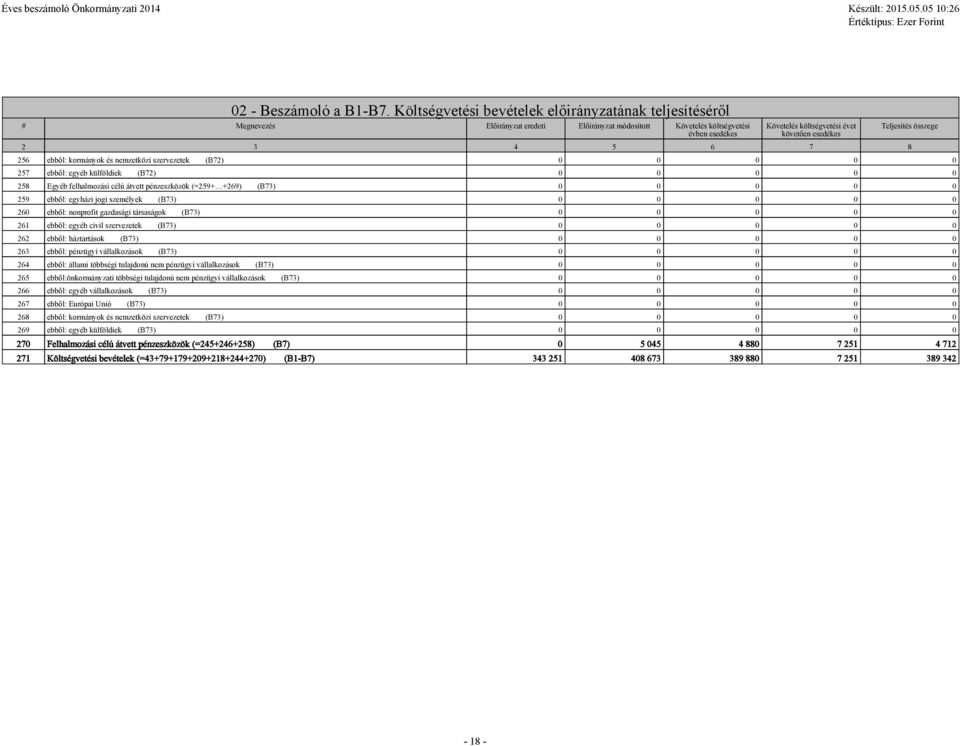 3 4 5 6 7 8 Teljesítés összege 256 ebből: kormányok és nemzetközi szervezetek (B72) 0 0 0 0 0 257 ebből: egyéb külföldiek (B72) 0 0 0 0 0 258 Egyéb felhalmozási célú átvett pénzeszközök (=259+ +269)
