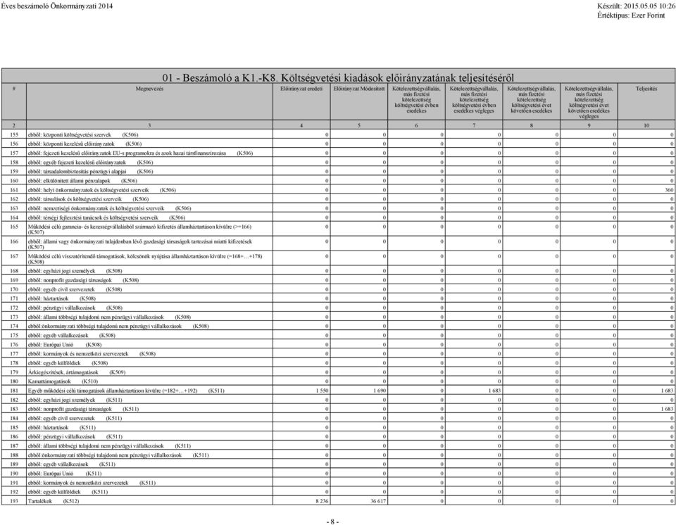 évben esedékes végleges Kötelezettségvállalás, költségvetési évet követően esedékes Kötelezettségvállalás, költségvetési évet követően esedékes végleges 2 3 4 5 6 7 8 9 10 155 ebből: központi