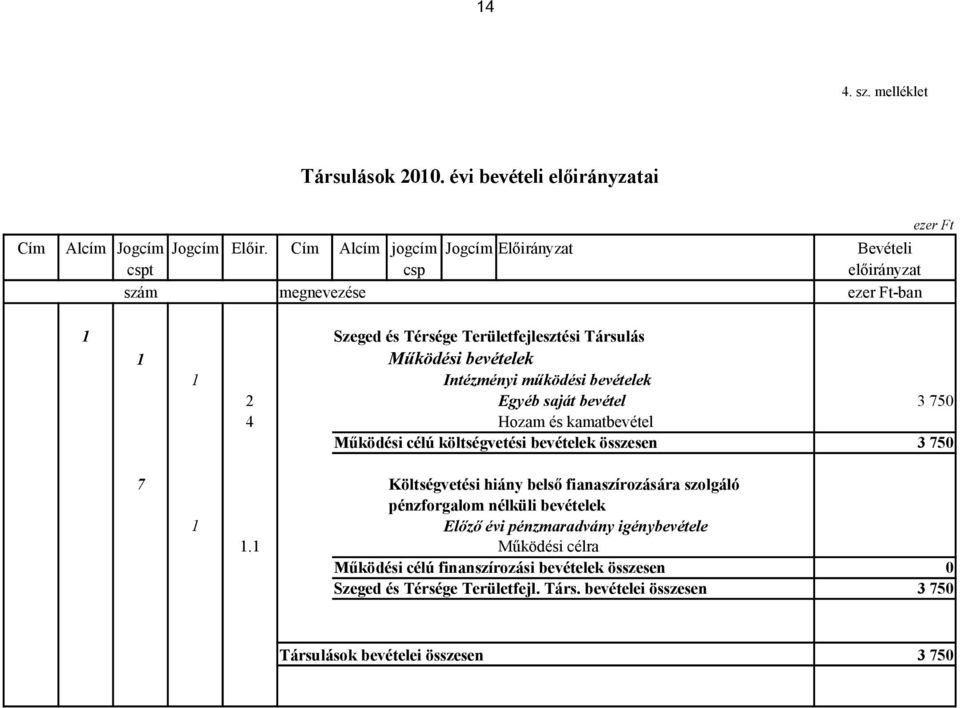 Intézményi működési bevételek 2 Egyéb saját bevétel 3 750 4 Hozam és kamatbevétel Működési célú költségvetési bevételek összesen 3 750 7 Költségvetési hiány belső