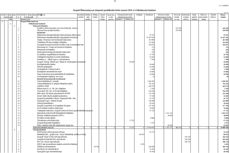 államháztartáson belül államháztartáson kivülre maradv. nyújtása papírok pénzmaradv. törleszt. kiadás száma megnevezése járulék kiadás juttatásai működési c. felhalm célú működési c. felhalm célú er.