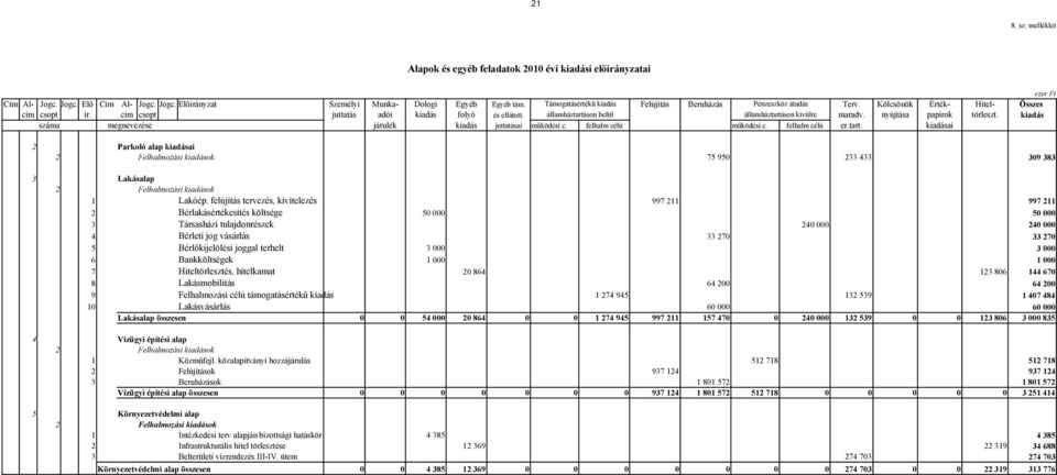 államháztartáson belül államháztartáson kivülre maradv. nyújtása papírok törleszt. kiadás száma megnevezése járulék kiadás juttatásai működési c. felhalm célú működési c. felhalm célú er.tart. kiadásai 2 Parkoló alap kiadásai 2 Felhalmozási kiadások 75 950 233 433 309 383 3 Lakásalap 2 Felhalmozási kiadások 1 Lakóép.