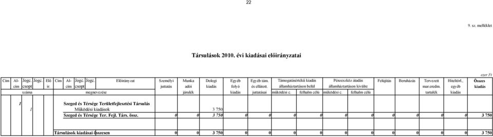 államháztartáson belül államháztartáson kivülre mar.eredm. egyéb kiadás száma megnevezése járulék kiadás juttatásai működési c. felhalm célú működési c.