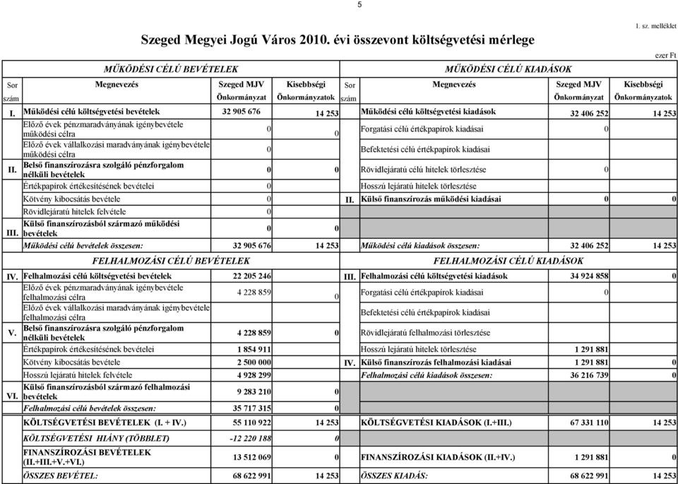 Működési célú költségvetési bevételek 32 905 676 14 253 Működési célú költségvetési kiadások 32 406 252 14 253 Előző évek pénzmaradványának igénybevétele működési célra 0 0 Forgatási célú