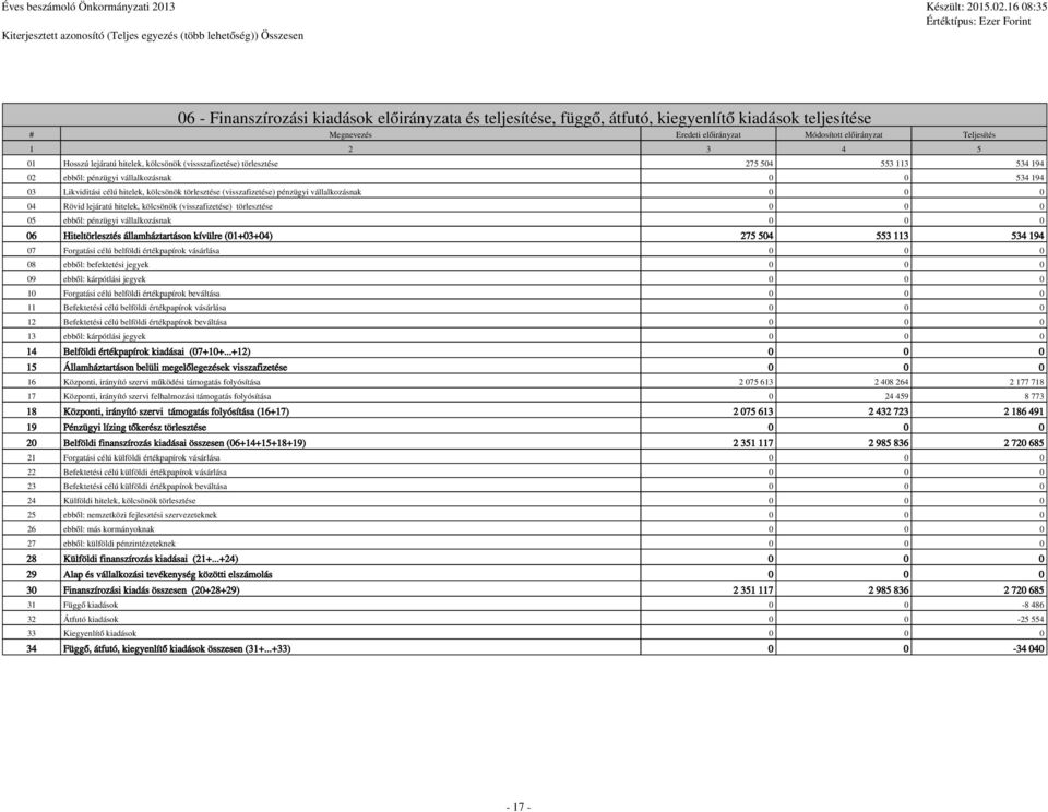Likviditási célú hitelek, kölcsönök törlesztése (visszafizetése) pénzügyi vállalkozásnak 0 0 0 04 Rövid lejáratú hitelek, kölcsönök (visszafizetése) törlesztése 0 0 0 05 ebből: pénzügyi