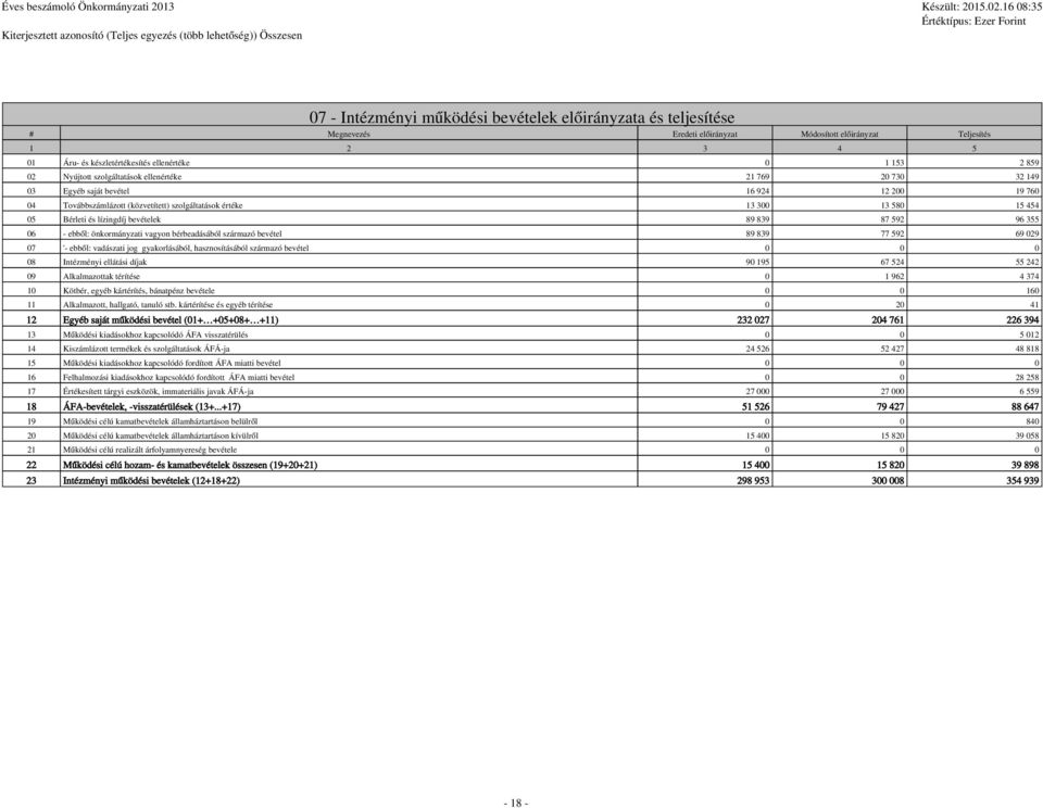 szolgáltatások értéke 13 300 13 580 15 454 05 Bérleti és lízingdíj bevételek 89 839 87 592 96 355 06 - ebből: önkormányzati vagyon bérbeadásából származó bevétel 89 839 77 592 69 029 07 '- ebből: