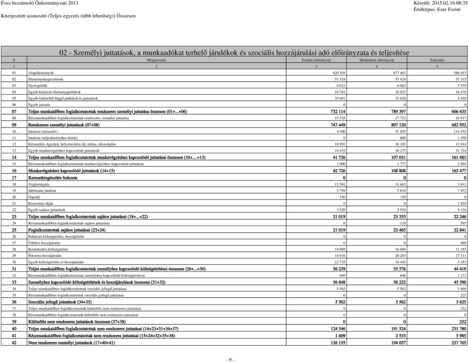 kötelező illetménypótlékok 18 781 18 823 16 478 05 Egyéb feltételtől függő pótlékok és juttatások 35 681 33 620 4 410 06 Egyéb juttatás 0 0 0 07 Teljes munkaidőben foglalkoztatottak rendszeres