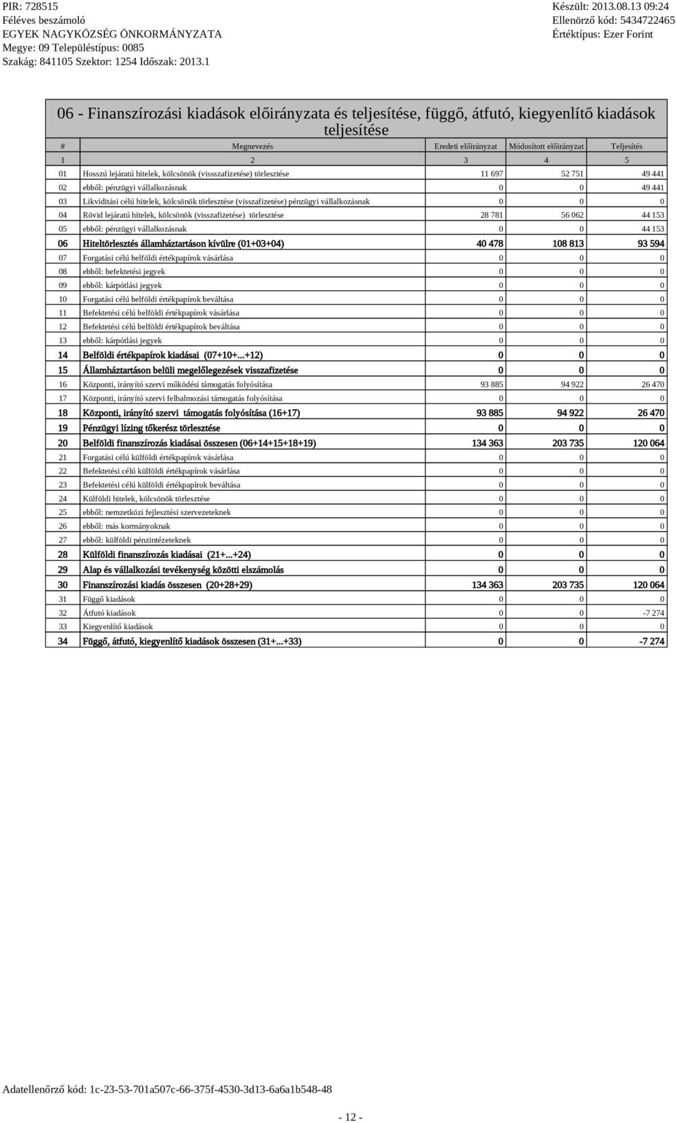 pénzügyi vállalkozásnak 04 Rövid lejáratú hitelek, kölcsönök (visszafizetése) törlesztése 28 781 56 062 44 153 05 ebből: pénzügyi vállalkozásnak 0 0 44 153 06 Hiteltörlesztés államháztartáson kívülre