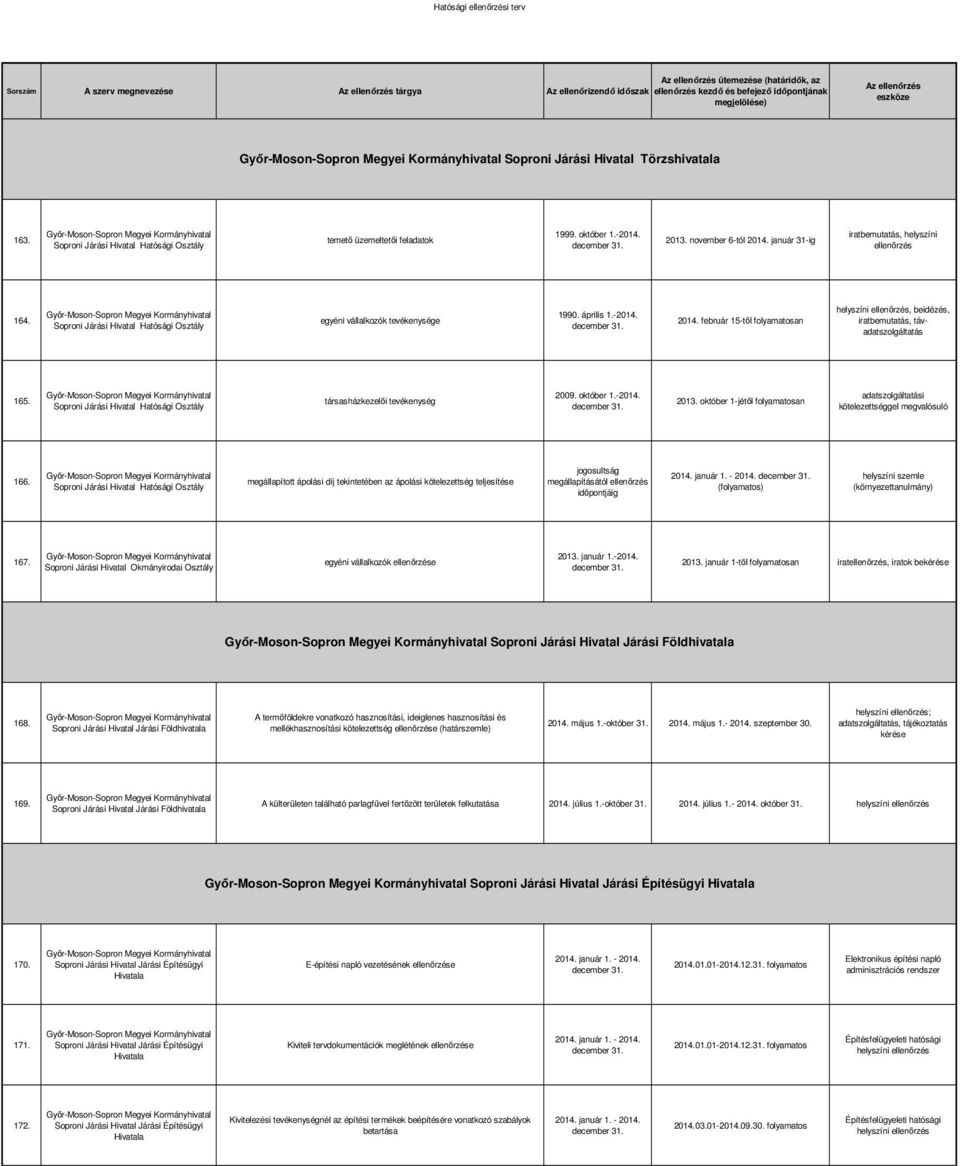 Soproni Járási Hivatal Hatósági egyéni vállalkozók tevékenysége 1990. április 1.-2014. 2014. február 15-től an, beidézés, iratbemutatás, távadatszolgáltatás 165.