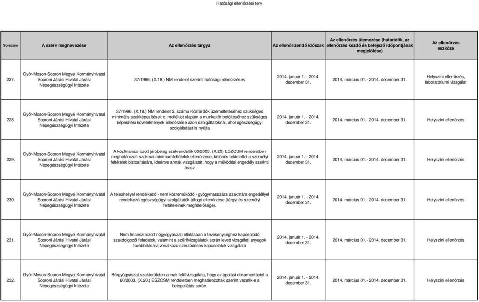 melléklet alapján a munkakör betöltéséhez szükséges képesítési követelmények ellenőrzése azon szolgáltatóknál, ahol egészségügyi szolgáltatást is nyújta 2014. március 01.- 2014.