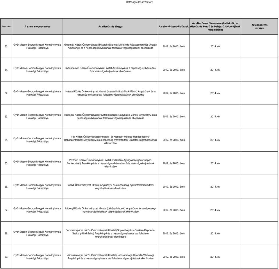 Győrladaméri Közös Önkormányzati Hivatal Anyakönyvi és a népesség-nyilvántartási feladatok végrehajtásának ellenőrzése 2012. és 2013. évek 2014. év 32.