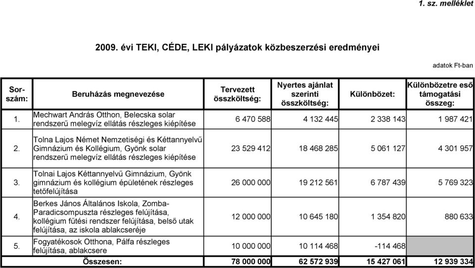 melegvíz ellátás részleges kiépítése Tolnai Lajos Kéttannyelvű Gimnázium, Gyönk gimnázium és kollégium épületének részleges tetőfelújítása Berkes János Általános Iskola, Zomba- Paradicsompuszta