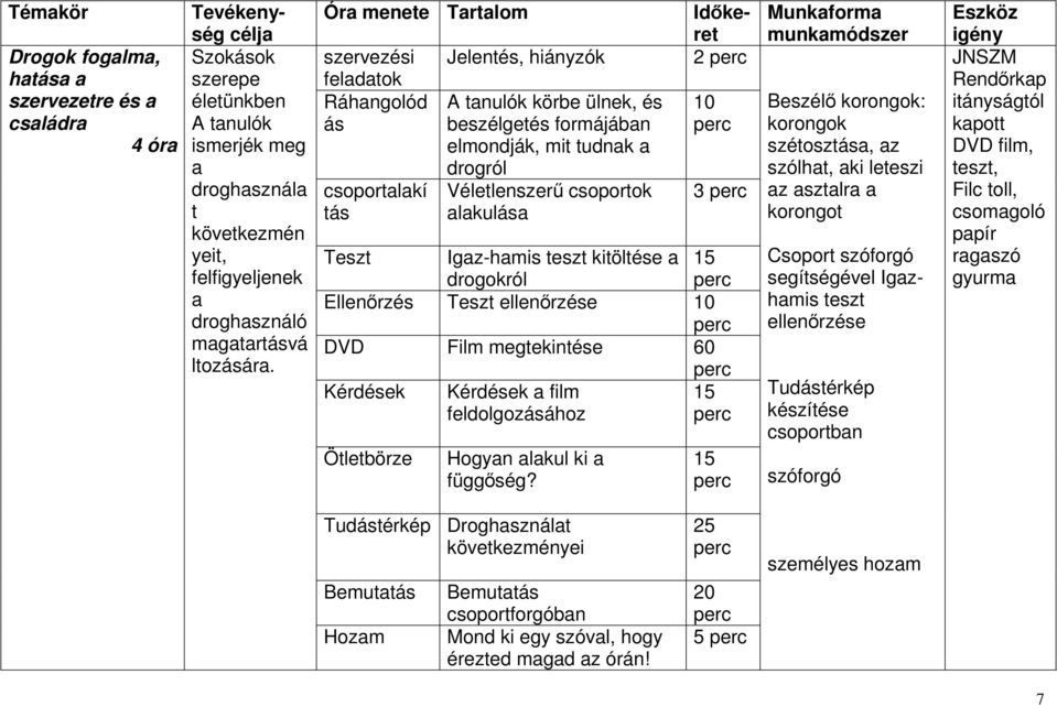 kitöltése a 15 drogokról Ellenőrzés Teszt ellenőrzése DVD Film megtekintése 60 Kérdések Ötletbörze Kérdések a film feldolgozához Hogyan alakul ki a függőség?