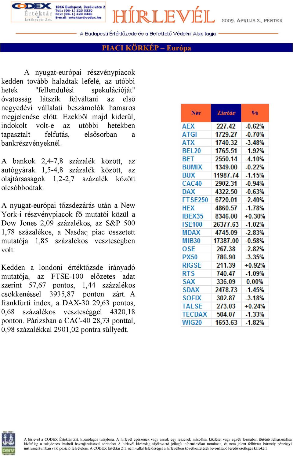 A bankok 2,4-7,8 százalék között, az autógyárak 1,5-4,8 százalék között, az olajtársaságok 1,2-2,7 százalék között olcsóbbodtak.