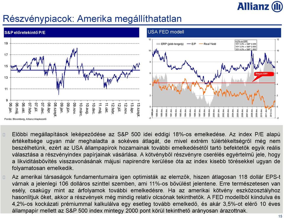 Részvénypiacok: Amerika megállíthatatlan S&P előretekintő P/E Ipari termelés év/év USA FED modell 19 17 12 10 ERP (jobb tengely) E/P Real Yield 4,2%-os ERP: 10Y 3,0%» S&P 2.200 10Y 3,5%» S&P 2.