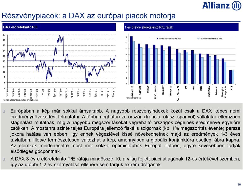 06.jan. 07.szept. 08.febr. Forrás: Bloomberg, Allianz Alapkezelő 08.júl. 08.dec. 09.máj. 09.okt. 10.márc. 10.aug. 11.jan. 11.jún. 11.nov. 12.máj. 12.okt. 13.márc. 13.aug. Forrás: Bloomberg Európában a kép már sokkal árnyaltabb.